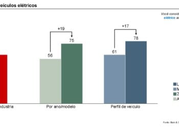 25% dos consumidores brasileiros já considera migrar para veículos elétricos