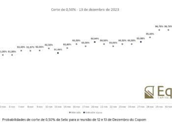 Selic: 98,90% de chances de ser reduzida para 11,75%, aponta indicador IEPS