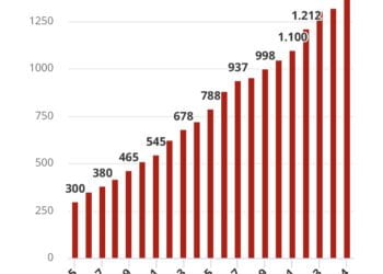 Salário mínimo deve aumentar em 2024
