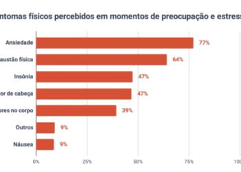 Mais de 50% dos profissionais que atuam Terceiro Setor estão preocupados com a própria saúde mental, mostra pesquisa
