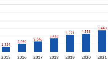 Quantidade de brasileiros que pedem green cards de trabalho aos EUA cresce 48% em 2023
