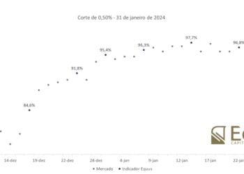 Na semana do Copom, Selic tem 97,4% de probabilidade de ser reduzida em 0,5%, aponta IEPS