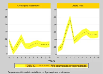 Crescimento no volume de crédito aumenta produção de agronegócio