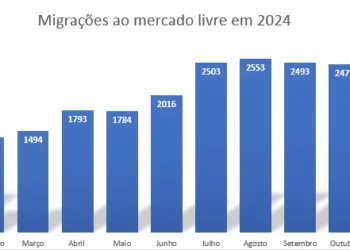 CCEE contabiliza quase 21 mil migrações ao mercado livre de energia até outubro