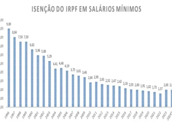 Defasagem média da tabela do Imposto de Renda foi de 154,49% em 2024