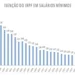 Defasagem média da tabela do Imposto de Renda foi de 154,49% em 2024