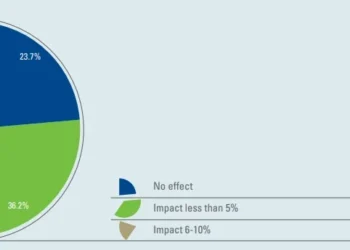 Falhas em previsões financeiras podem causar prejuízos superiores a 10% nas ações de empresas