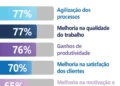 75% das MPMEs no Brasil estão otimistas sobre o impacto da inteligência artificial em seus negócios, aponta estudo da Microsoft