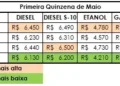 Reajuste na gasolina não chega aos postos do Sudeste, aponta Edenred Ticket Log