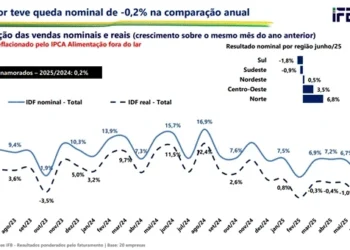 Vendas no foodservice crescem 4% no primeiro semestre