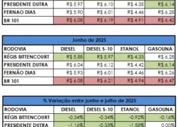 Preços dos combustíveis caem na BR-101, mas rodovia ainda é a mais cara para abastecer