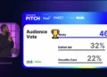 Startup gaúcha fica entre as três melhores do Web Summit Rio e conquista prêmio do público