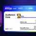 Startup gaúcha fica entre as três melhores do Web Summit Rio e conquista prêmio do público