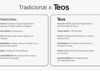 Empresa troca shooting por IA e corta custo de campanhas de moda em 80%